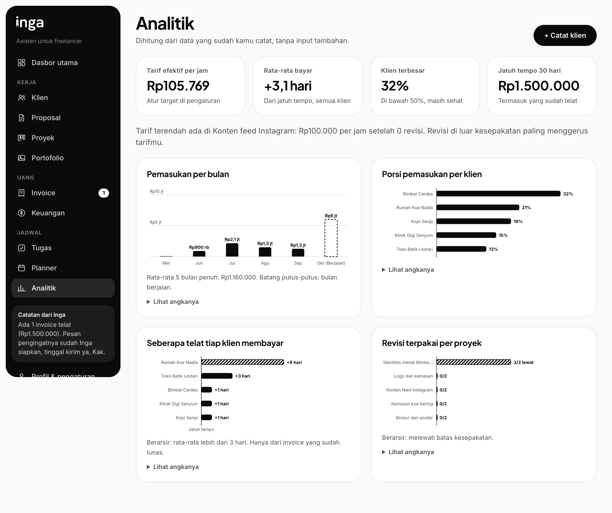 Halaman Analitik Inga dengan grafik hitam-putih