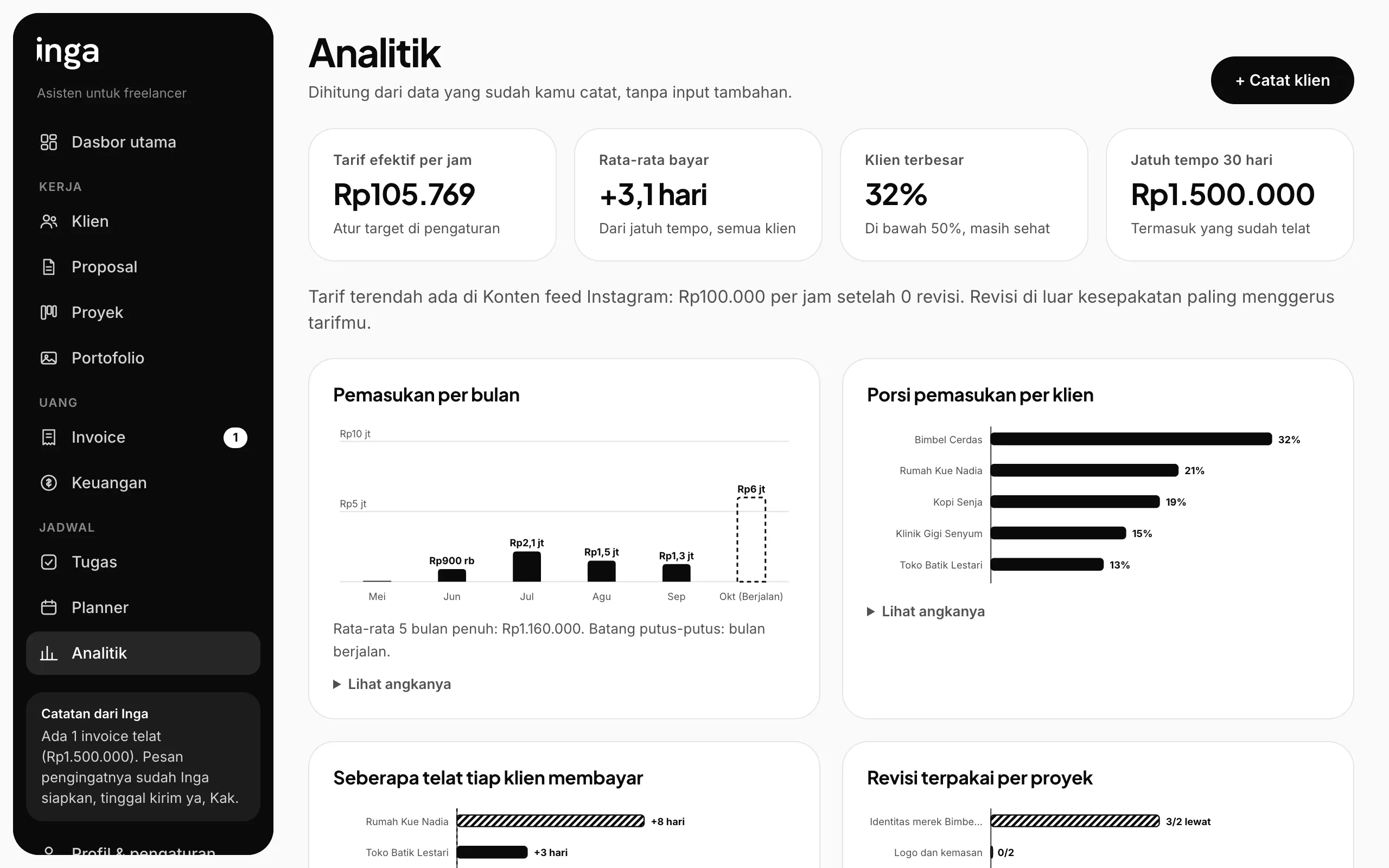 Rekaman layar Inga: Analitik